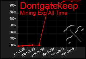 Total Graph of Dontgatekeep