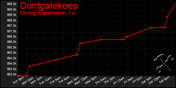 Last 7 Days Graph of Dontgatekeep