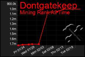 Total Graph of Dontgatekeep