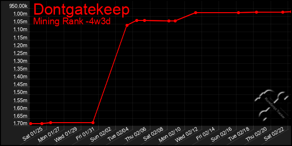 Last 31 Days Graph of Dontgatekeep