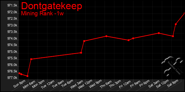 Last 7 Days Graph of Dontgatekeep