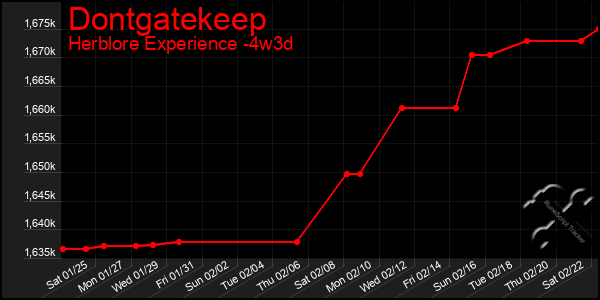 Last 31 Days Graph of Dontgatekeep