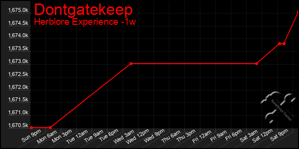 Last 7 Days Graph of Dontgatekeep