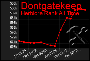 Total Graph of Dontgatekeep