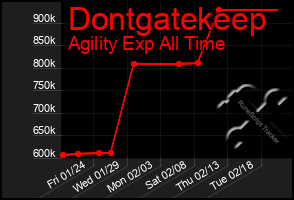 Total Graph of Dontgatekeep