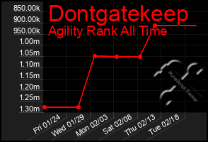 Total Graph of Dontgatekeep