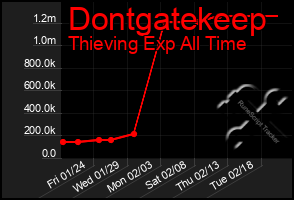 Total Graph of Dontgatekeep