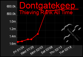 Total Graph of Dontgatekeep