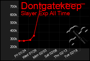 Total Graph of Dontgatekeep