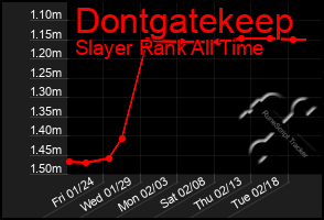 Total Graph of Dontgatekeep