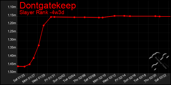 Last 31 Days Graph of Dontgatekeep