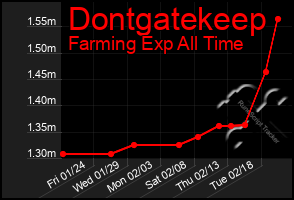 Total Graph of Dontgatekeep