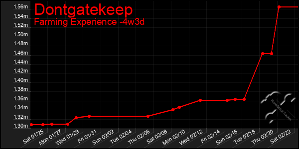 Last 31 Days Graph of Dontgatekeep