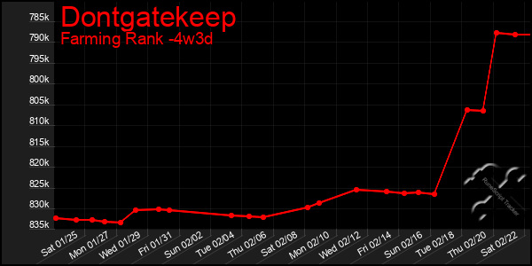 Last 31 Days Graph of Dontgatekeep