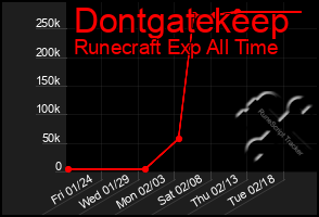 Total Graph of Dontgatekeep