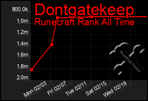 Total Graph of Dontgatekeep