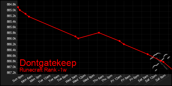 Last 7 Days Graph of Dontgatekeep