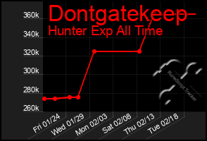 Total Graph of Dontgatekeep