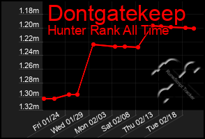 Total Graph of Dontgatekeep