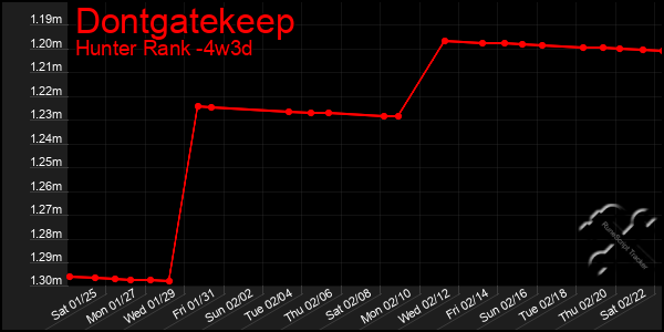 Last 31 Days Graph of Dontgatekeep