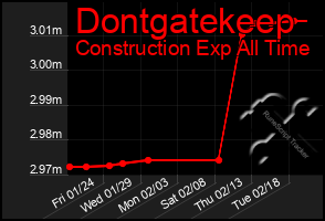 Total Graph of Dontgatekeep