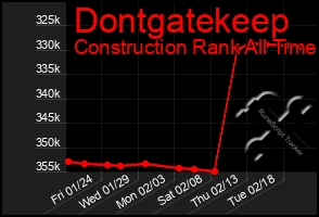 Total Graph of Dontgatekeep