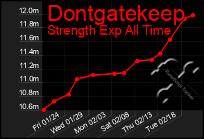 Total Graph of Dontgatekeep