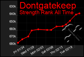 Total Graph of Dontgatekeep