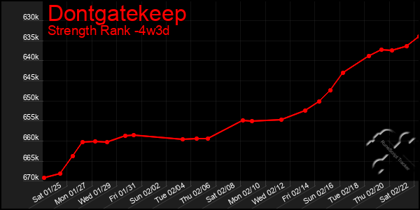 Last 31 Days Graph of Dontgatekeep