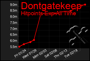 Total Graph of Dontgatekeep