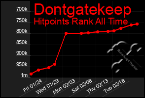 Total Graph of Dontgatekeep