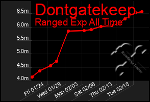 Total Graph of Dontgatekeep