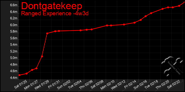 Last 31 Days Graph of Dontgatekeep