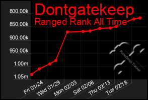 Total Graph of Dontgatekeep