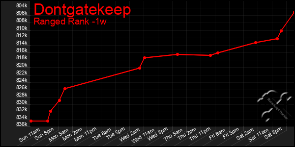 Last 7 Days Graph of Dontgatekeep