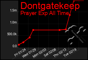 Total Graph of Dontgatekeep