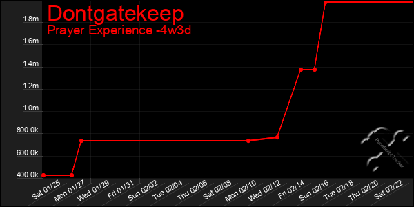 Last 31 Days Graph of Dontgatekeep