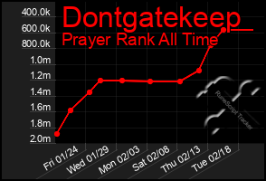 Total Graph of Dontgatekeep