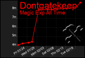 Total Graph of Dontgatekeep