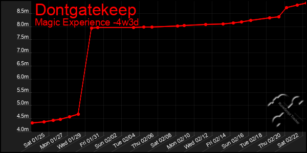 Last 31 Days Graph of Dontgatekeep