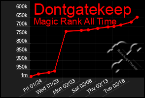 Total Graph of Dontgatekeep