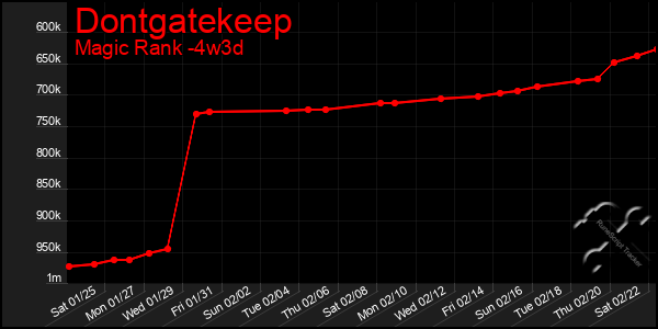 Last 31 Days Graph of Dontgatekeep