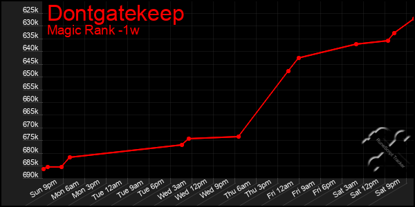 Last 7 Days Graph of Dontgatekeep