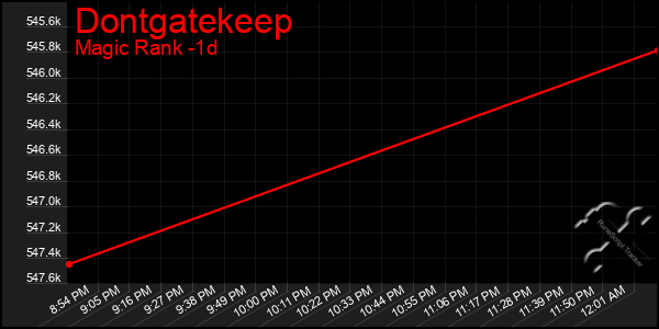 Last 24 Hours Graph of Dontgatekeep