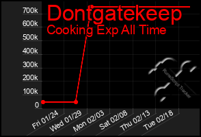 Total Graph of Dontgatekeep