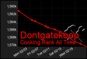 Total Graph of Dontgatekeep