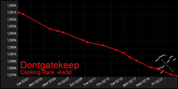 Last 31 Days Graph of Dontgatekeep