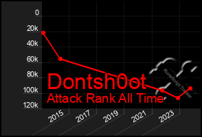 Total Graph of Dontsh0ot