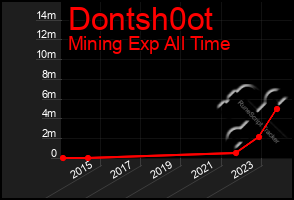 Total Graph of Dontsh0ot