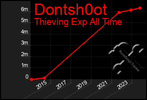 Total Graph of Dontsh0ot